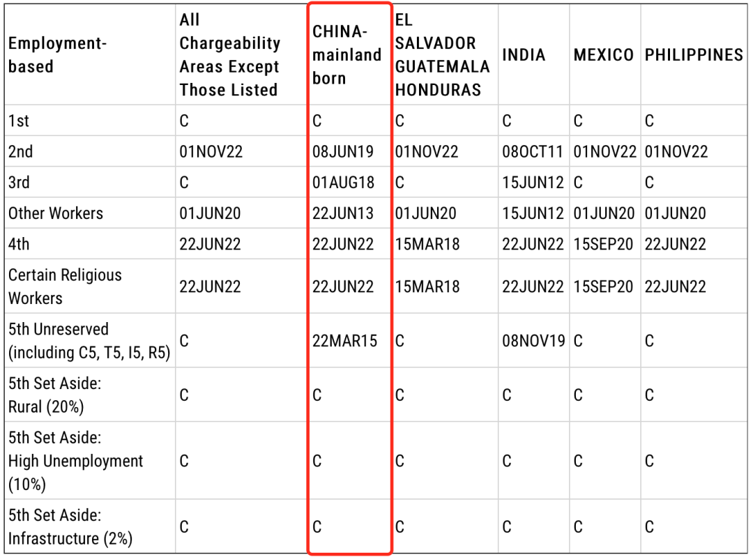 12月美国签证排期快报，EB-4已出现排期，中国申请人或将迎来EB-1排期！