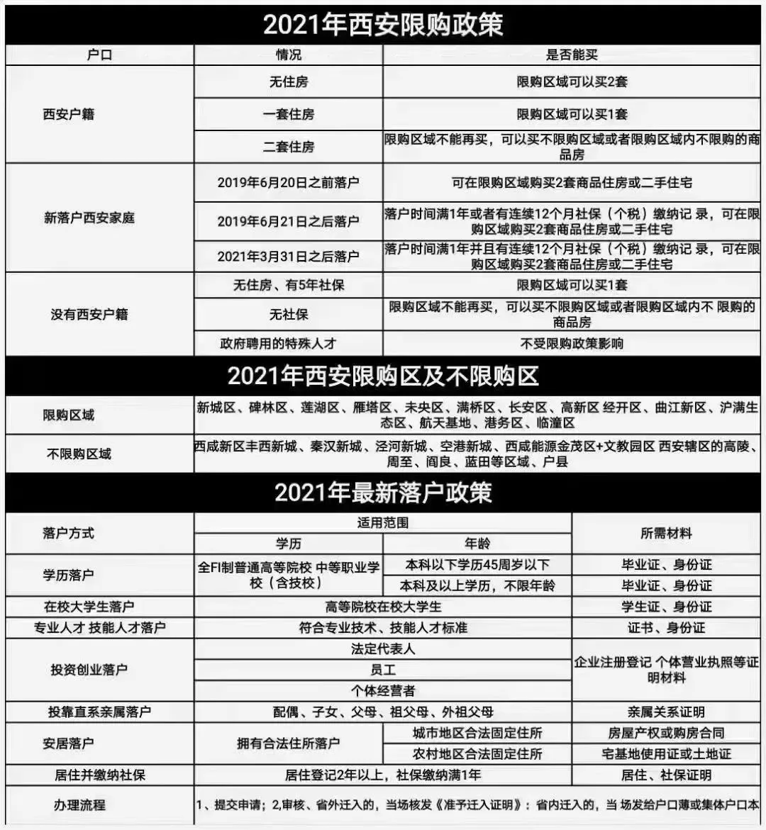 西安楼市调控再升级，投资海外房产正当时